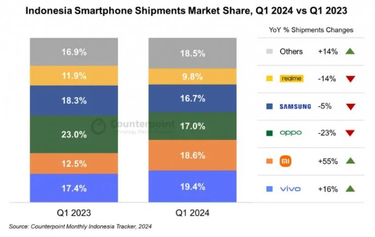 印尼智能手機(jī)出貨量出爐，中國品牌霸榜前三！