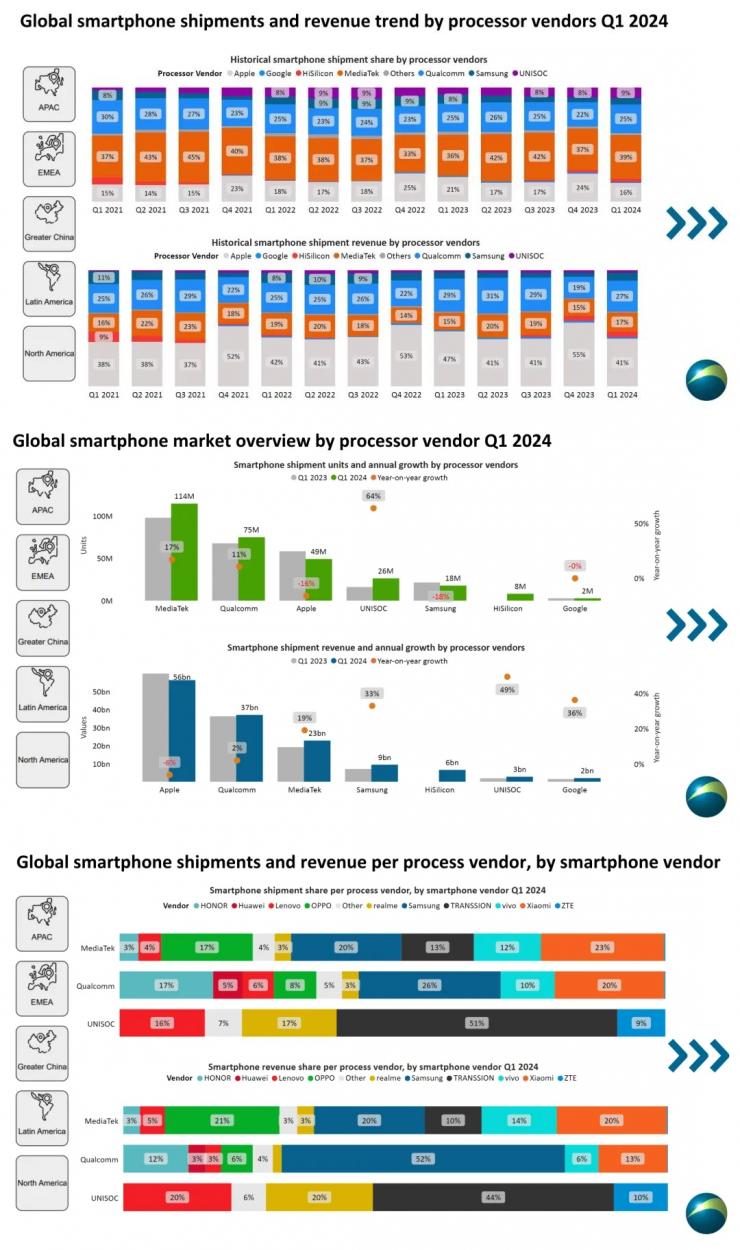 Q1智能手機SoC出貨量出爐，紫光展銳增長最快！