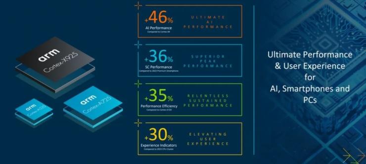 Arm推出全新芯片IP與軟件：“黑鷹”超大核、Cortex-A725！