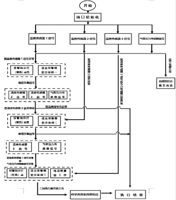 一種電動(dòng)兩輪車自燃防控智能裝置設(shè)計(jì)