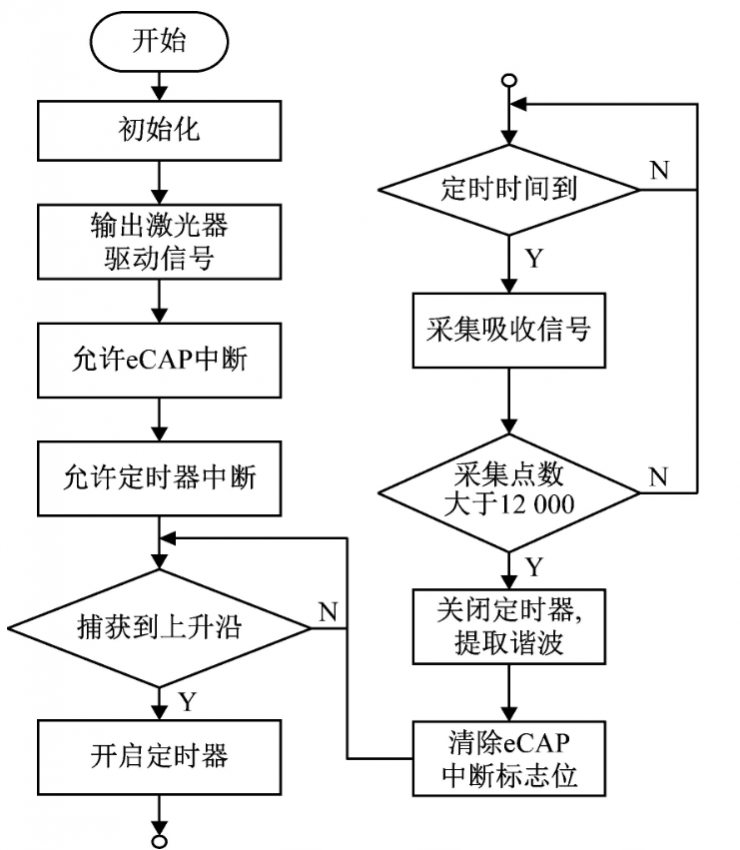 基于DSP，如何設(shè)計一款光譜信息感知模塊？