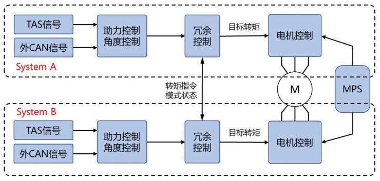 L3自動駕駛的“雙保險”冗余EPS關鍵技術解析之冗余策略與安全機制