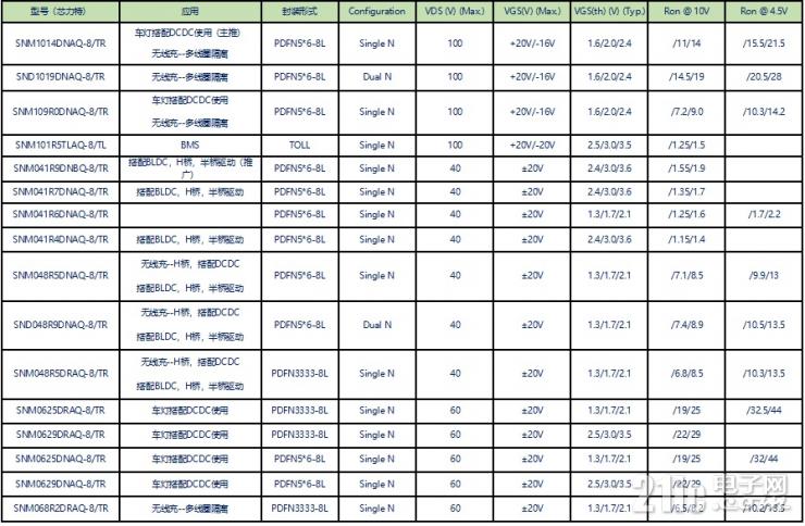 芯力特推出40/60/80/100V車規(guī)級(jí)MOSFET產(chǎn)品