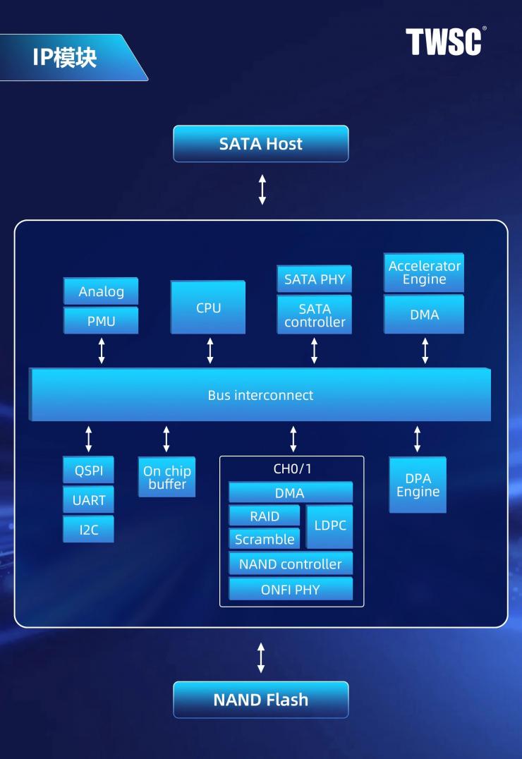 成功量產(chǎn)！德明利實現(xiàn)SATA SSD存儲控制芯片關(guān)鍵IP和技術(shù)平臺全自研