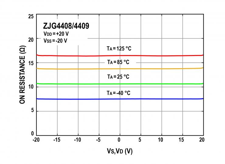 治精微推出ZJG4408/4409 40 V低漏電流、低導(dǎo)通電阻、極高平坦度的多路復(fù)用器
