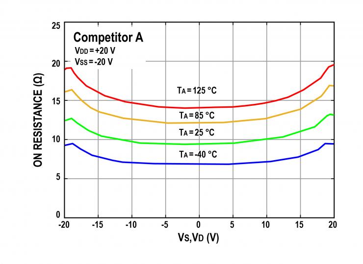 治精微推出ZJG4408/4409 40 V低漏電流、低導(dǎo)通電阻、極高平坦度的多路復(fù)用器