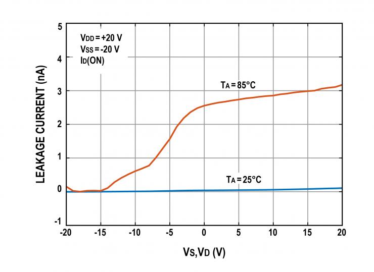 治精微推出ZJG4408/4409 40 V低漏電流、低導(dǎo)通電阻、極高平坦度的多路復(fù)用器