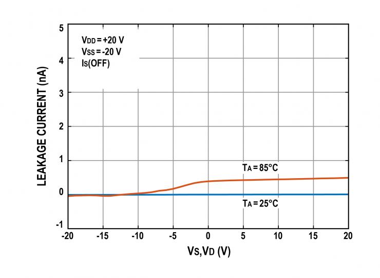 治精微推出ZJG4408/4409 40 V低漏電流、低導(dǎo)通電阻、極高平坦度的多路復(fù)用器