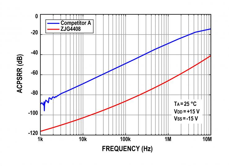 治精微推出ZJG4408/4409 40 V低漏電流、低導(dǎo)通電阻、極高平坦度的多路復(fù)用器