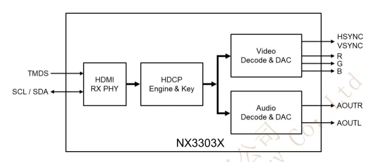 納祥科技NX3303X，一款可替代CS5213的HDMI轉(zhuǎn)VGA帶音頻輸出