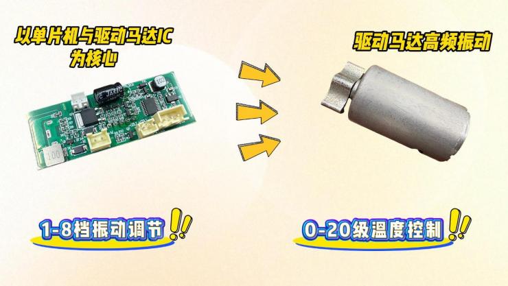 納祥科技的腰腹甩脂機(jī)方案采用高頻振動(dòng)技術(shù)，以單片機(jī)與驅(qū)動(dòng)馬達(dá)IC為核心，外圍器件少、結(jié)構(gòu)簡潔，支持1-8檔振動(dòng)強(qiáng)度調(diào)節(jié)及0-20級(jí)溫度控制。，平衡性能與成本，解決傳統(tǒng)人工按摩耗時(shí)痛點(diǎn)