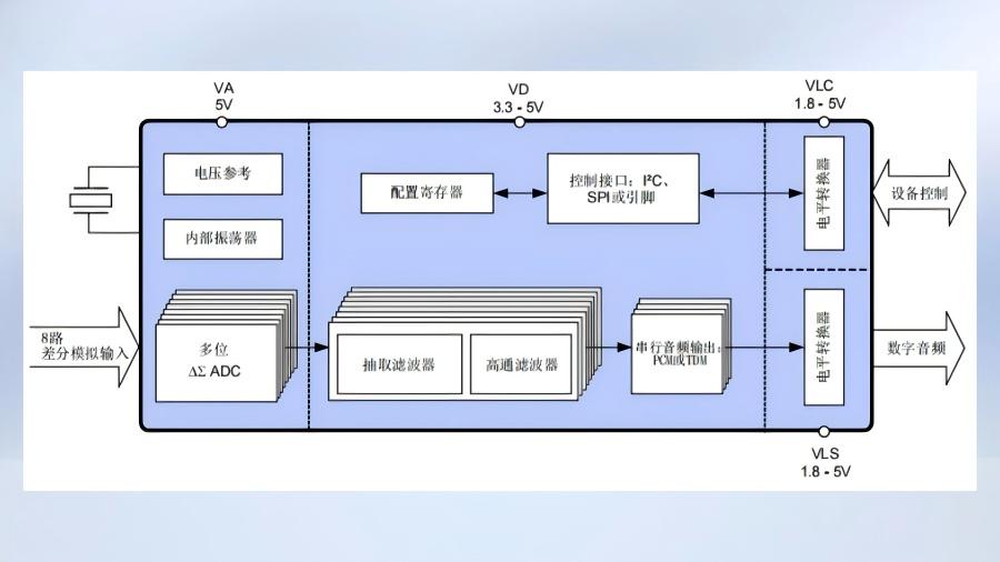 國(guó)產(chǎn)黑馬！納祥科技114dB高精度8通道ADC NX9068，一鍵替代CS5368，自帶TDM接口模式