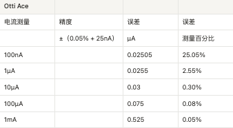 您的低電流測(cè)量精度如何？