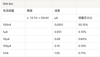 您的低電流測(cè)量精度如何？