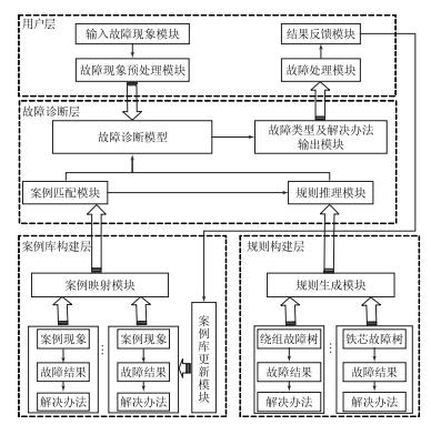 基于機理/數(shù)據(jù)混合驅(qū)動的變壓器故障診斷模型研究