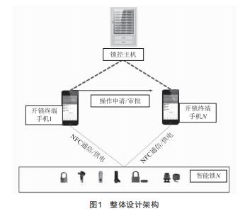 一種NFC無源鎖的設(shè)計及其在變電站的應(yīng)用