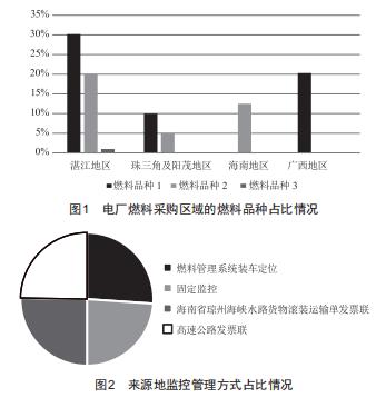 論生物質(zhì)電廠燃料調(diào)度及來(lái)源地監(jiān)控管理