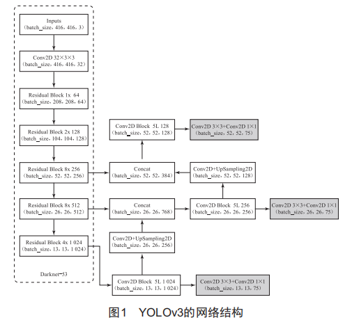 基于Y0L0v3的智慧現(xiàn)場(chǎng)安監(jiān)技術(shù)研究