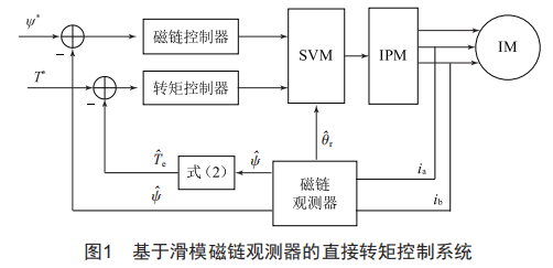 基于滑模磁鏈觀測(cè)器的異步電機(jī)轉(zhuǎn)矩控制仿真