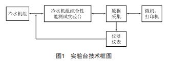 冷水機(jī)組綜合性能測(cè)試實(shí)驗(yàn)臺(tái)的開(kāi)發(fā)