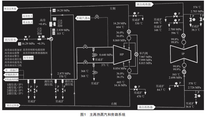 百萬機組發(fā)生電氣事故跳閘后的極熱態(tài)恢復策略的研究