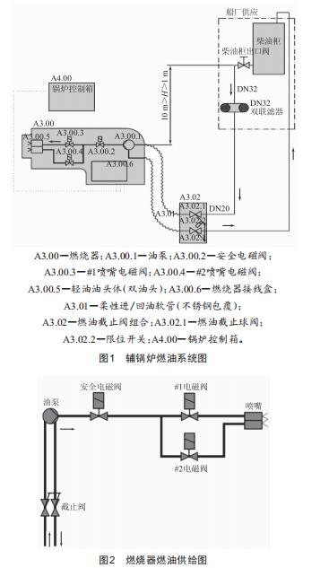 船用輔鍋爐火焰故障原因分析與處理