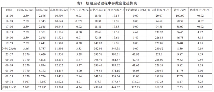 臺山電廠600MW汽輪機(jī)啟動中脹差大原因分析及控制策略