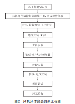 海上風(fēng)力發(fā)電機(jī)組分體安裝技術(shù)分析