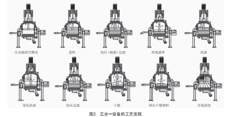 過濾洗滌干燥三合一設(shè)備的工程設(shè)計(jì)探討