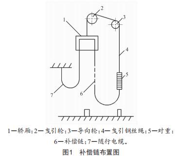 電梯補(bǔ)償鏈斷鏈或過度伸長(zhǎng)預(yù)警裝置的設(shè)計(jì)