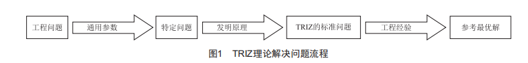 基于TRIZ的塔式起重機制動器的優(yōu)化設(shè)計