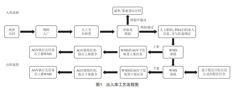 智能倉儲技術在危廢處置廠的應用研究