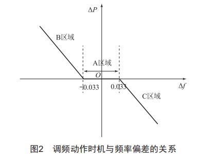 光儲(chǔ)微網(wǎng)系統(tǒng)井網(wǎng)調(diào)頻控制方法研究