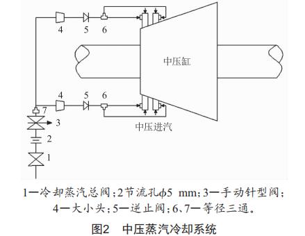 某電廠660 MW機(jī)組中壓缸上下溫差異常處理及預(yù)防措施