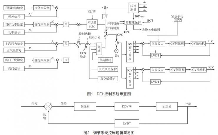汽輪機(jī)高壓調(diào)節(jié)閥問(wèn)題分析及處理