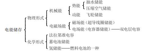 電能儲存技術的分類及特點分析