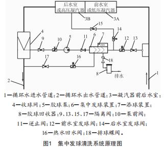 凝汽器集中發(fā)球清洗技術(shù)及工程實踐分析