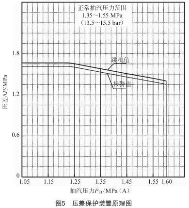 150萬(wàn)t/a乙烯裝置丙烯壓縮機(jī)用汽輪機(jī)特點(diǎn)剖析