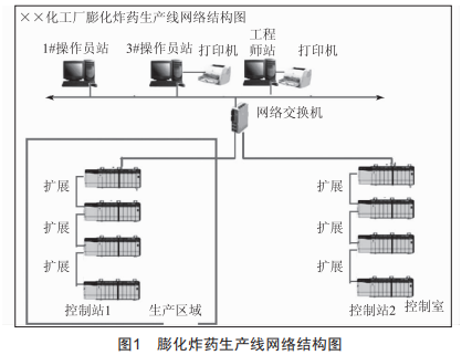 民爆行業(yè)某膨化炸藥生產(chǎn)線控制系統(tǒng)設(shè)計(jì)