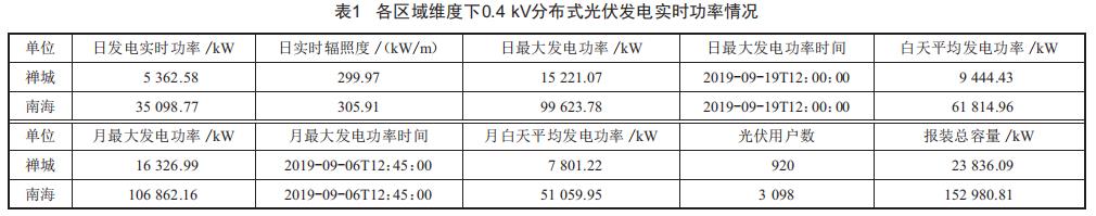 基于區(qū)域配電網(wǎng)的0.4kV分布式光伏實時發(fā)電功率預(yù)測