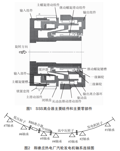 sss離合器在汽輪發(fā)電機(jī)上的安裴與應(yīng)用