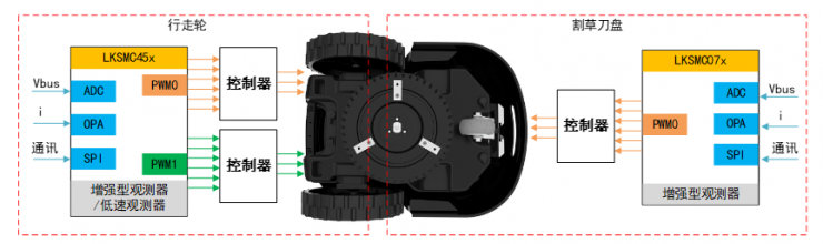 穩(wěn)準狠！智能割草機器人之刀盤控制方案