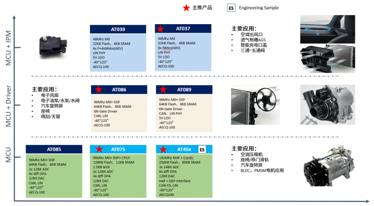 車規(guī)級(jí)電機(jī)驅(qū)動(dòng)MCU的升級(jí)