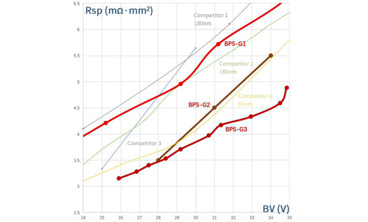 晶豐明源推出第二代Smart DrMOS，支持筆記本電腦顯卡和主板Vcore電源再升級(jí)