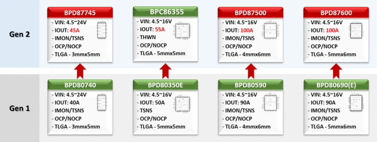 晶豐明源推出第二代Smart DrMOS，支持筆記本電腦顯卡和主板Vcore電源再升級(jí)