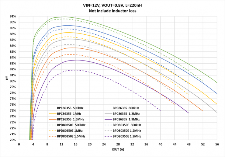 晶豐明源推出第二代Smart DrMOS，支持筆記本電腦顯卡和主板Vcore電源再升級(jí)