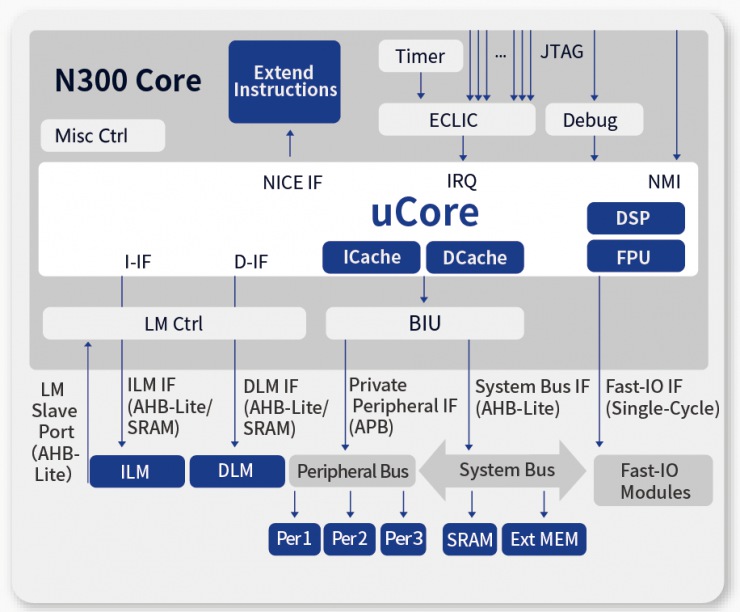 中移芯昇采用芯來(lái)內(nèi)核推出低功耗大容量RISC-V MCU