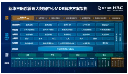 始于洞察 行于創(chuàng)新 | 新華三醫(yī)院管理大數(shù)據(jù)中心MDR解決方案，以數(shù)智融合驅(qū)動(dòng)醫(yī)院高質(zhì)量發(fā)展