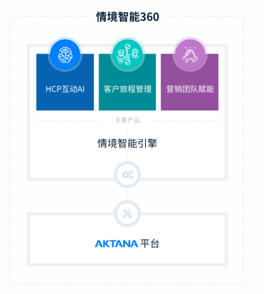 Aktana發(fā)布情境智能360，促進大規(guī)模用戶互動個性化