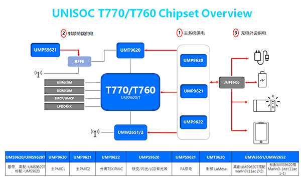 展銳第二代5G芯片平臺(tái)實(shí)現(xiàn)客戶(hù)產(chǎn)品量產(chǎn)，攜手伙伴打造人民的5G